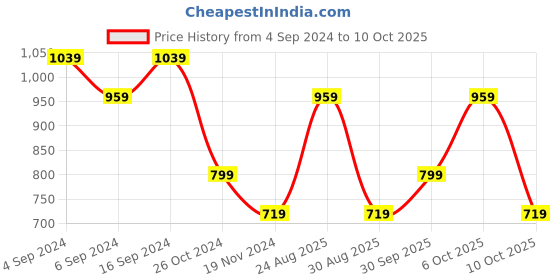 myntra.com Pepe Jeans Floral Printed Drop-Shoulder Sleeves Pure Cotton Oversized T-shirt pepe jeans Price History Graph from 4 Sep 2024 to 10 Oct 2025