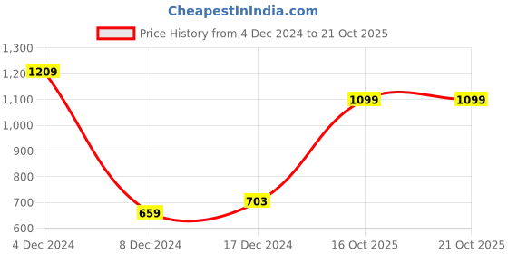 myntra.com Pepe Jeans Floral Printed Opaque Pure Cotton Casual Shirt pepe jeans Price History Graph from 4 Dec 2024 to 20 Oct 2025