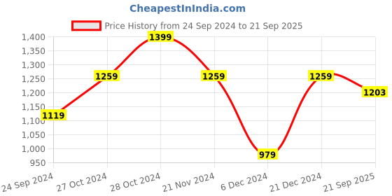 myntra.com Pepe Jeans Floral Printed Polo Collar Pure Cotton T-shirt pepe jeans Price History Graph from 24 Sep 2024 to 21 Sep 2025