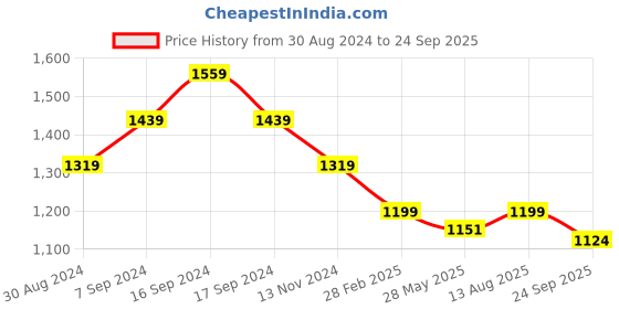 myntra.com Pepe Jeans Floral Printed Polo Collar T-shirt pepe jeans Price History Graph from 30 Aug 2024 to 24 Sep 2025