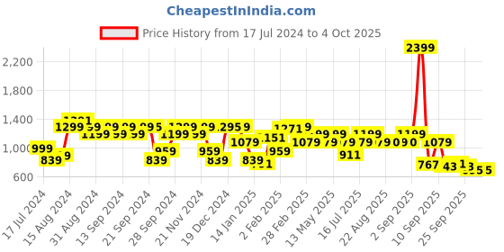 myntra.com Pepe Jeans Floral Printed Relaxed Casual Shirt pepe jeans Price History Graph from 17 Jul 2024 to 4 Oct 2025