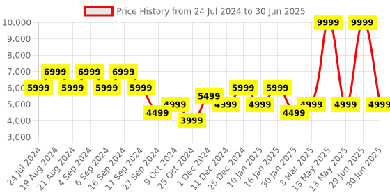 myntra.com Pepe Jeans Geometric Printed Mock Collar Puffer Jacket pepe jeans Price History Graph from 24 Jul 2024 to 30 Jun 2025