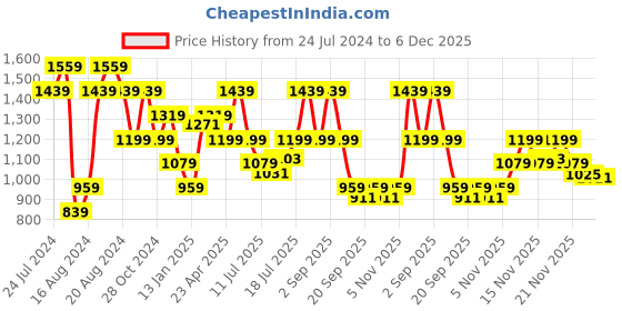 myntra.com Pepe Jeans Geometric Printed Pure Cotton Twill Casual Shirt pepe jeans Price History Graph from 24 Jul 2024 to 6 Dec 2025