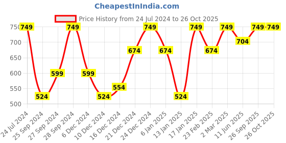 myntra.com Pepe Jeans Geometric Printed Slim Fit Cotton T-shirt pepe jeans Price History Graph from 24 Jul 2024 to 26 Oct 2025