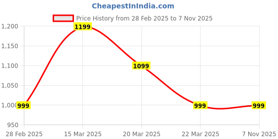 myntra.com Pepe Jeans Geometric Printed Slim Fit Cotton T-shirt pepe jeans Price History Graph from 28 Feb 2025 to 6 Nov 2025