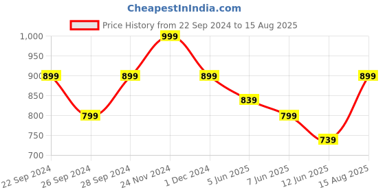 myntra.com Pepe Jeans Geometric Printed Slim Fit T-shirt pepe jeans Price History Graph from 22 Sep 2024 to 15 Aug 2025