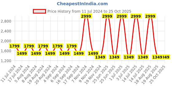 myntra.com Pepe Jeans Geometric Self Design Pullover Sweaters pepe jeans Price History Graph from 11 Jul 2024 to 25 Oct 2025