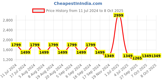 myntra.com Pepe Jeans Geometric Self Design Pullover Sweaters pepe jeans Price History Graph from 11 Jul 2024 to 8 Oct 2025