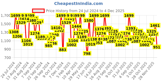 myntra.com Pepe Jeans Girls Blue & White Printed Chambray Regular Shorts pepe jeans Price History Graph from 24 Jul 2024 to 4 Dec 2025