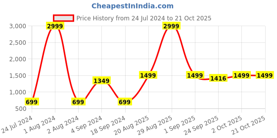 myntra.com Pepe Jeans Girls Blue Crop Denim Jacket With Patchwork pepe jeans Price History Graph from 24 Jul 2024 to 20 Oct 2025