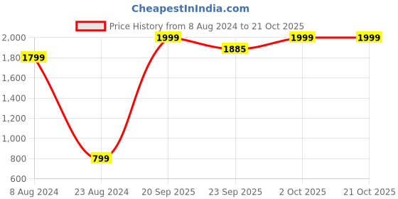 myntra.com Pepe Jeans Girls Blue Crop Tailored Jacket pepe jeans Price History Graph from 8 Aug 2024 to 21 Oct 2025