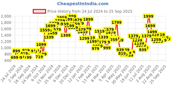 myntra.com Pepe Jeans Girls Blue Skinny Fit High-Rise Low Distress Heavy Fade Jeans pepe jeans Price History Graph from 24 Jul 2024 to 25 Sep 2025