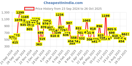 myntra.com Pepe Jeans Girls Brand Logo Printed Pure Cotton T-shirt pepe jeans Price History Graph from 23 Sep 2024 to 26 Oct 2025