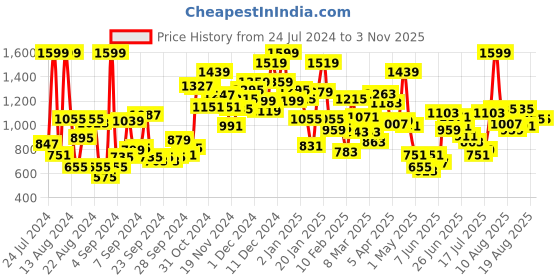 myntra.com Pepe Jeans Girls Brown Animal Printed Comfort Cargos Trousers pepe jeans Price History Graph from 24 Jul 2024 to 2 Nov 2025