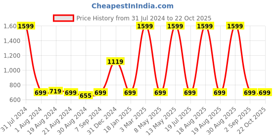 myntra.com Pepe Jeans Girls Denim Shorts With Badges pepe jeans Price History Graph from 31 Jul 2024 to 21 Oct 2025
