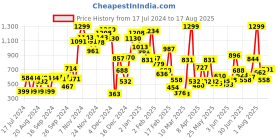 myntra.com Pepe Jeans Girls Green & White Brand Logo Striped Applique T-shirt pepe jeans Price History Graph from 17 Jul 2024 to 17 Aug 2025