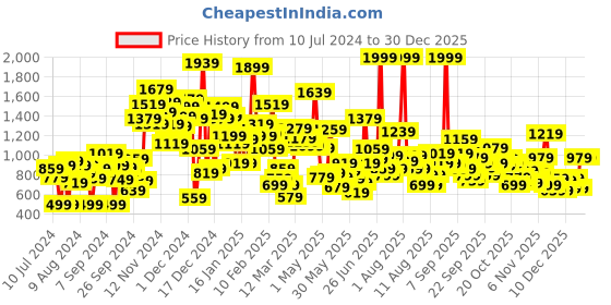 myntra.com Pepe Jeans Girls Green Print Top pepe jeans Price History Graph from 10 Jul 2024 to 29 Dec 2025