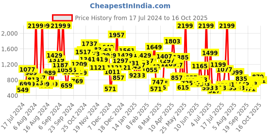 myntra.com Pepe Jeans Girls High-Rise Clean Look Stretchable Mom Jeans pepe jeans Price History Graph from 17 Jul 2024 to 16 Oct 2025