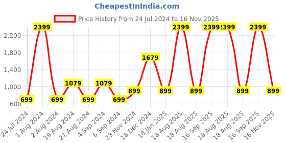myntra.com Pepe Jeans Girls High-Rise Light Fade Stretchable Wide Leg Jeans pepe jeans Price History Graph from 24 Jul 2024 to 16 Nov 2025