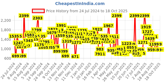 myntra.com Pepe Jeans Girls Markle Regular Fit High-Rise Slash Knee Printed Stretchable Jeans pepe jeans Price History Graph from 24 Jul 2024 to 18 Oct 2025