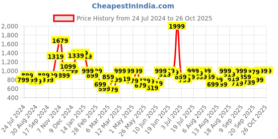 myntra.com Pepe Jeans Girls Mickey Mouse Printed Cotton Pullover Sweatshirt pepe jeans Price History Graph from 24 Jul 2024 to 26 Oct 2025