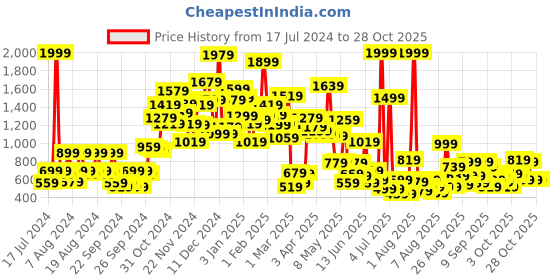 myntra.com Pepe Jeans Girls Mid-Rise Pure Cotton Shorts pepe jeans Price History Graph from 17 Jul 2024 to 28 Oct 2025