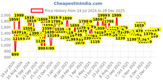 myntra.com Pepe Jeans Girls Mid-Rise Washed Cotton Denim Shorts pepe jeans Price History Graph from 24 Jul 2024 to 28 Dec 2025