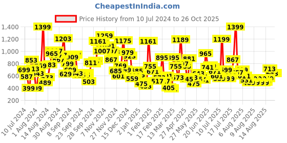 myntra.com Pepe Jeans Girls Printed Hooded Extended Sleeves T-shirt pepe jeans Price History Graph from 10 Jul 2024 to 26 Oct 2025