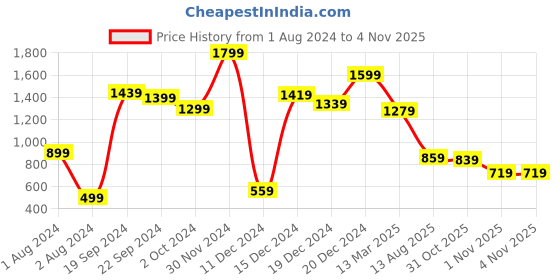 myntra.com Pepe Jeans Girls Red Tartan Checked Casual Shirt pepe jeans Price History Graph from 1 Aug 2024 to 2 Nov 2025