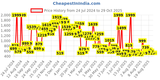 myntra.com Pepe Jeans Girls Relaxed Pure Cotton Joggers pepe jeans Price History Graph from 24 Jul 2024 to 29 Oct 2025