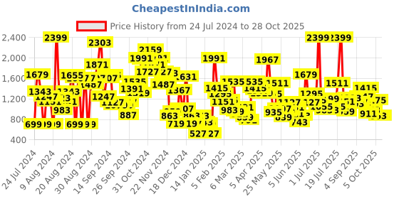 myntra.com Pepe Jeans Girls Skinny Fit Mid-Rise Light Fade Stretchable Jeans pepe jeans Price History Graph from 24 Jul 2024 to 26 Oct 2025