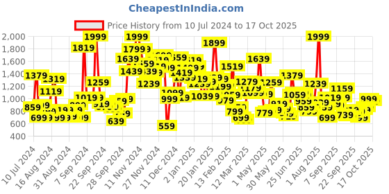 myntra.com Pepe Jeans Girls Skinny Fit Mildly Distressed Stretchable Jeans pepe jeans Price History Graph from 10 Jul 2024 to 17 Oct 2025
