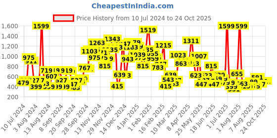 myntra.com Pepe Jeans Girls Typography Printed Extended Sleeves Pure Cotton T-shirt pepe jeans Price History Graph from 10 Jul 2024 to 23 Oct 2025