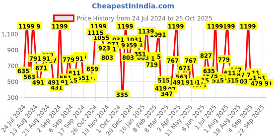 myntra.com Pepe Jeans Girls Yellow Holly Graphic T-shirt pepe jeans Price History Graph from 24 Jul 2024 to 25 Oct 2025