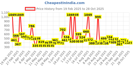 myntra.com Pepe Jeans Girls Yellow Shorts pepe jeans Price History Graph from 19 Feb 2025 to 28 Oct 2025