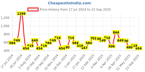 myntra.com Pepe Jeans Graphic Graphic Printed Cotton Slim Fit T-shirt pepe jeans Price History Graph from 17 Jul 2024 to 23 Sep 2025