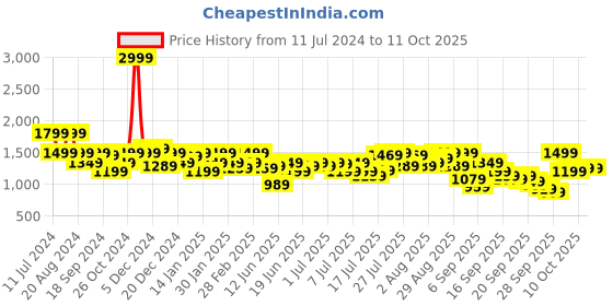 myntra.com Pepe Jeans Graphic Printed Front-Open Cotton Sweatshirt pepe jeans Price History Graph from 11 Jul 2024 to 10 Oct 2025