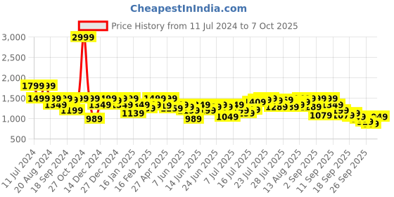 myntra.com Pepe Jeans Graphic Printed Front Open Sweatshirt pepe jeans Price History Graph from 11 Jul 2024 to 7 Oct 2025