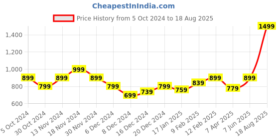 myntra.com Pepe Jeans Graphic Printed Pure Cotton Slim Fit T-shirt pepe jeans Price History Graph from 5 Oct 2024 to 18 Aug 2025