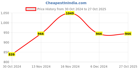 myntra.com Pepe Jeans Graphic Printed Pure Cotton T-shirt pepe jeans Price History Graph from 30 Oct 2024 to 27 Oct 2025
