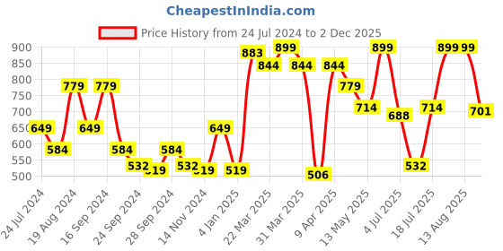 myntra.com Pepe Jeans Graphic Printed Round Neck Short Sleeve Pure Cotton Slim Fit T-shirt pepe jeans Price History Graph from 24 Jul 2024 to 2 Dec 2025