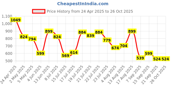 myntra.com Pepe Jeans Graphic Printed Round Neck Short Sleeve Pure Cotton Slim Fit T-shirt pepe jeans Price History Graph from 24 Apr 2025 to 26 Oct 2025