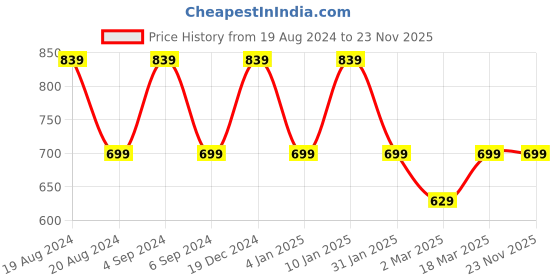 myntra.com Pepe Jeans Graphic Printed Slim Fit Cotton T-shirt pepe jeans Price History Graph from 19 Aug 2024 to 23 Nov 2025