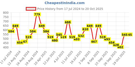 myntra.com Pepe Jeans Graphic Printed Slim Fit T-shirt pepe jeans Price History Graph from 17 Jul 2024 to 20 Oct 2025