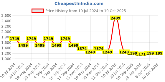 myntra.com Pepe Jeans Graphic Printed Sweatshirt pepe jeans Price History Graph from 10 Jul 2024 to 10 Oct 2025