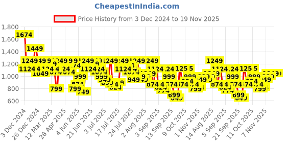 myntra.com Pepe Jeans Graphic Printed Sweatshirt pepe jeans Price History Graph from 3 Dec 2024 to 18 Nov 2025