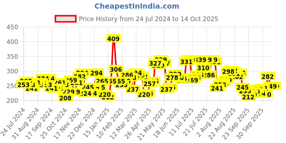 myntra.com Pepe Jeans Grey Printed Cotton Trunk pepe jeans Price History Graph from 24 Jul 2024 to 14 Oct 2025