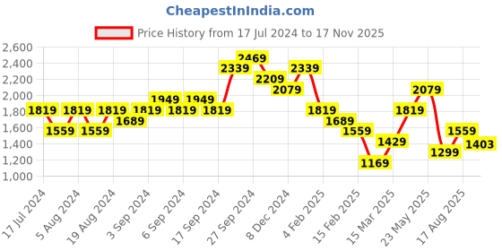 myntra.com Pepe Jeans Hooded Cotton Crop T-shirt pepe jeans Price History Graph from 17 Jul 2024 to 17 Nov 2025