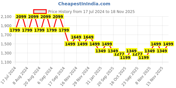 myntra.com Pepe Jeans Hooded Cotton Front Open Sweatshirt pepe jeans Price History Graph from 17 Jul 2024 to 18 Nov 2025