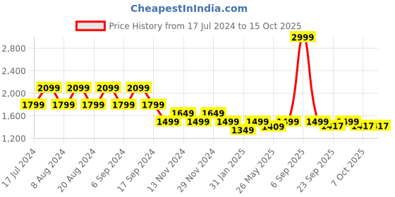 myntra.com Pepe Jeans Hooded Front-Open Sweatshirt pepe jeans Price History Graph from 17 Jul 2024 to 15 Oct 2025